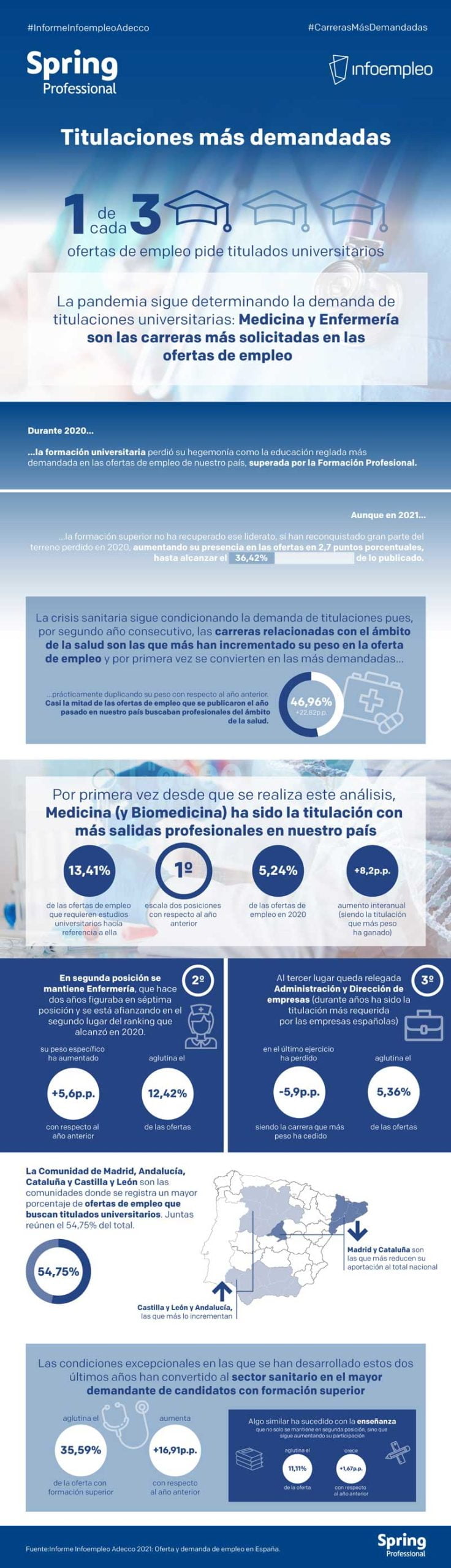 Las carreras más demandadas según el Informe Adecco Infoemploi