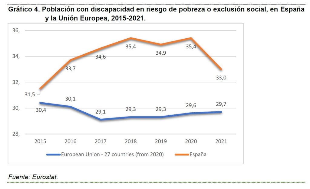 Gráfico con datos de Eurostat sobre la población discapacitada en riesgo de pobreza o exclusión social en España y la Unión Europea 