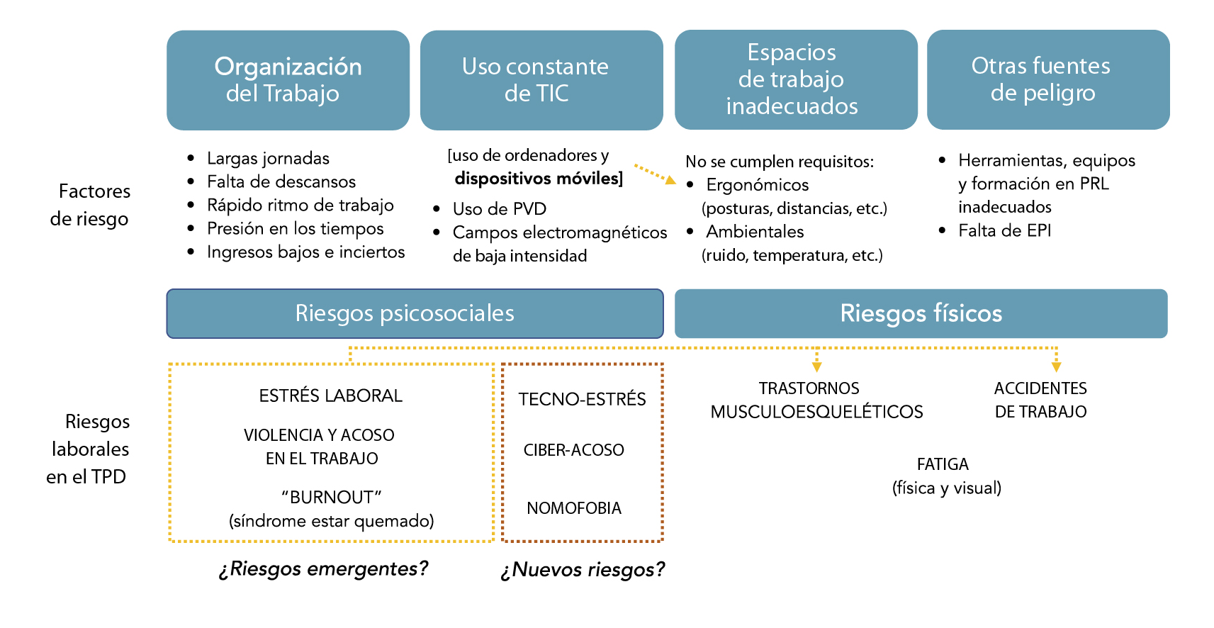 Riesgos laborales al trabajar en plataformas digitales